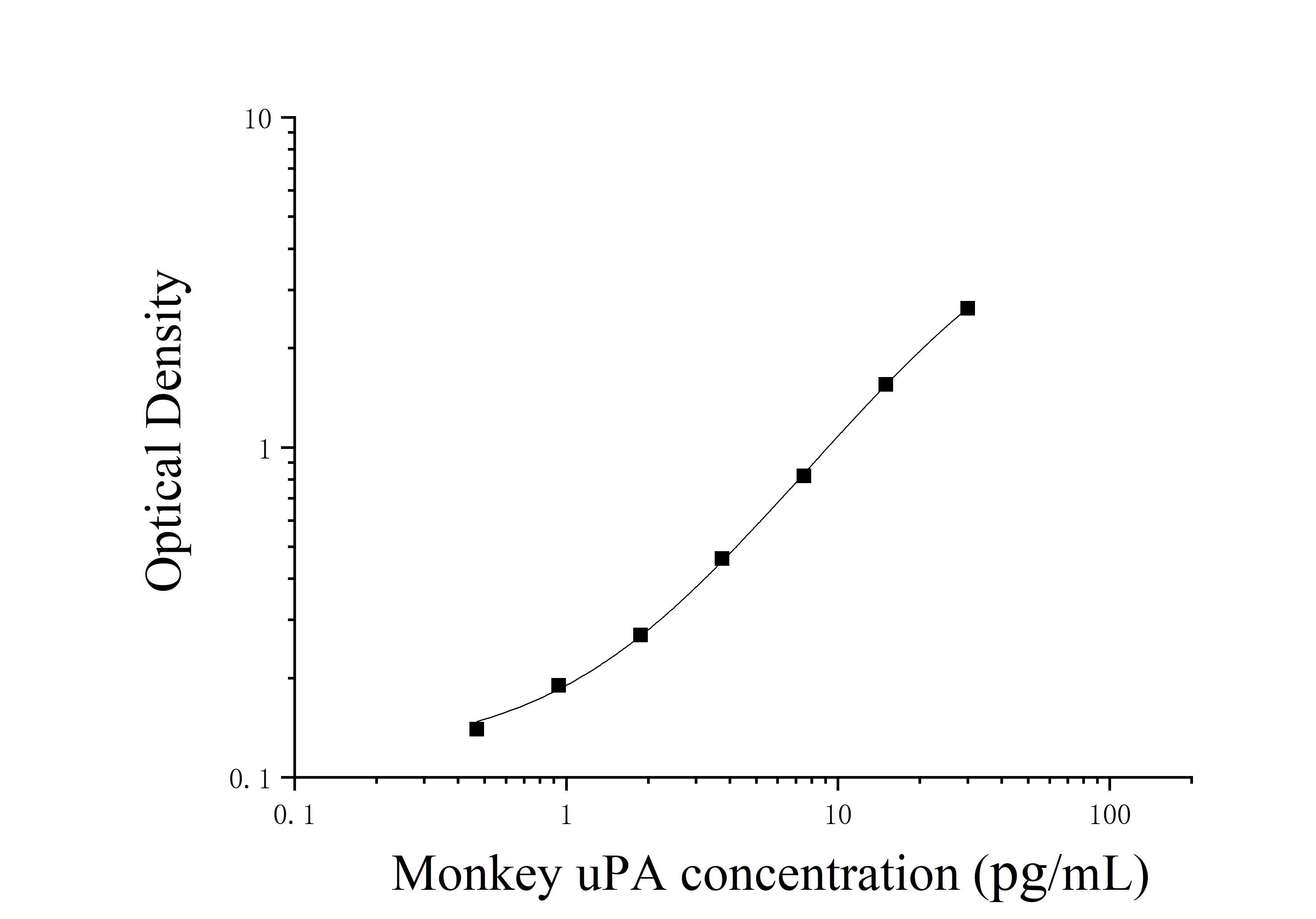 Monkey Plasminogen Activator, Urokinase (uPA) ELISA Kit Monkey Plasminogen Activator, Urokinase (uPA) ELISA Kit